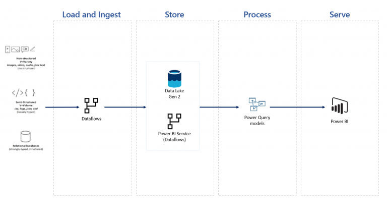 Power BI Architecture In A Data Solution