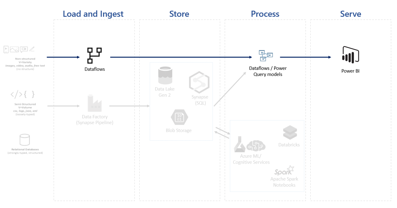 Power BI Architecture In A Data Solution