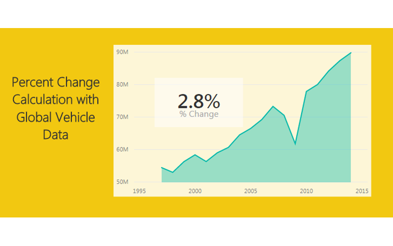 Measures – Calculating % Change
