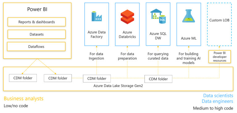 Power BI Dataflows: Change is Coming