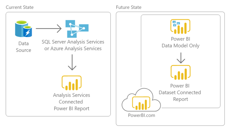 Hot Swap Power BI Report Connections