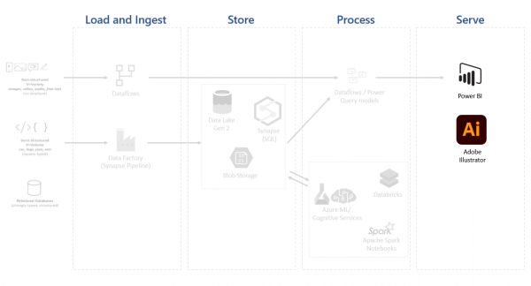 Power Bi Architecture In A Data Solution