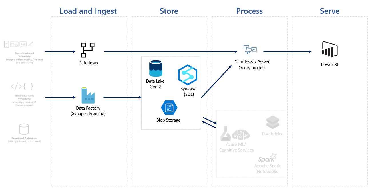 Power Bi Entity Relationship Diagram