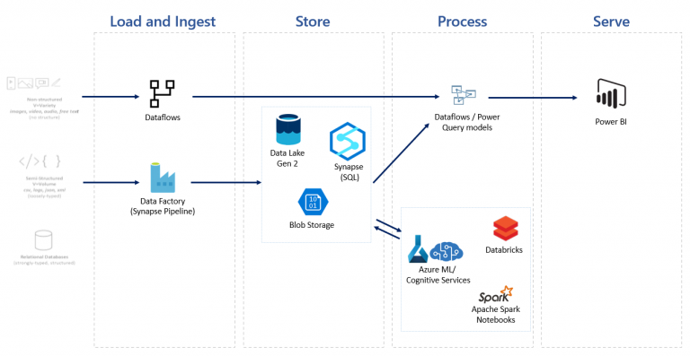 Power Bi Architecture In A Data Solution