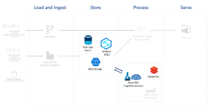 Power BI Architecture in a Data Solution