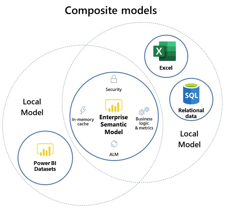 Power BI Direct Query Composite Models = Amazing