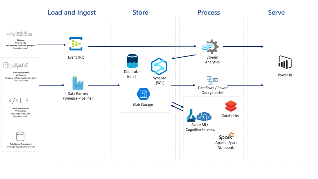 Power Bi Architecture In A Data Solution 8147