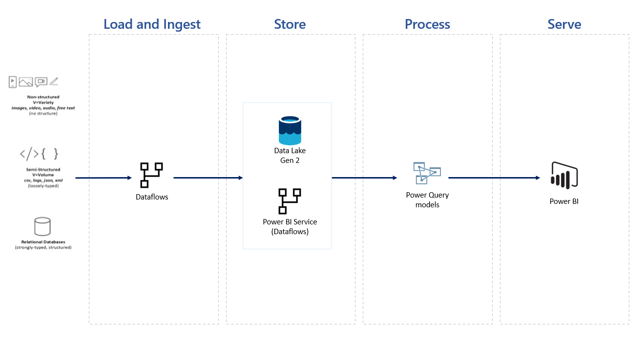 Power Bi Architecture In A Data Solution 5724