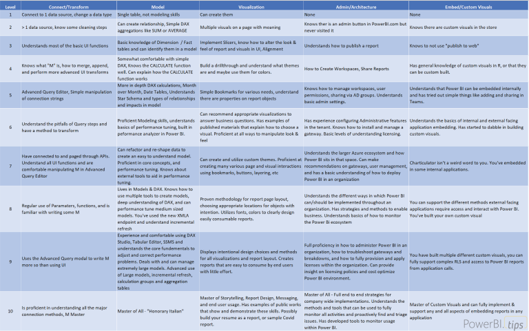 Assess Knowledge using the Power BI Skills Matrix