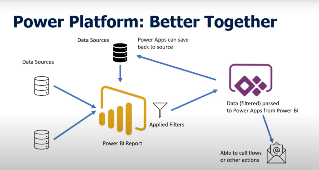 Power Apps Architecture Diagram Microsoft Power Platform Arc